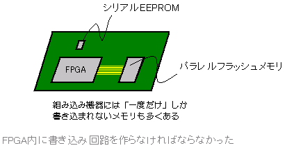 従来は一度だけしか書き込まないメモリの書き込み回路もFPGA内につくる必要があった