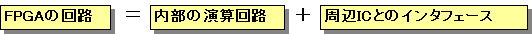 FPGAの回路は、内部の演算回路と,外部とのインタフェース回路でできている