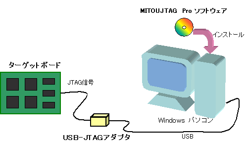 MITOUJTAG Proの使用構成