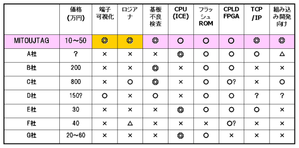 各社のJTAGソフトウェア比較